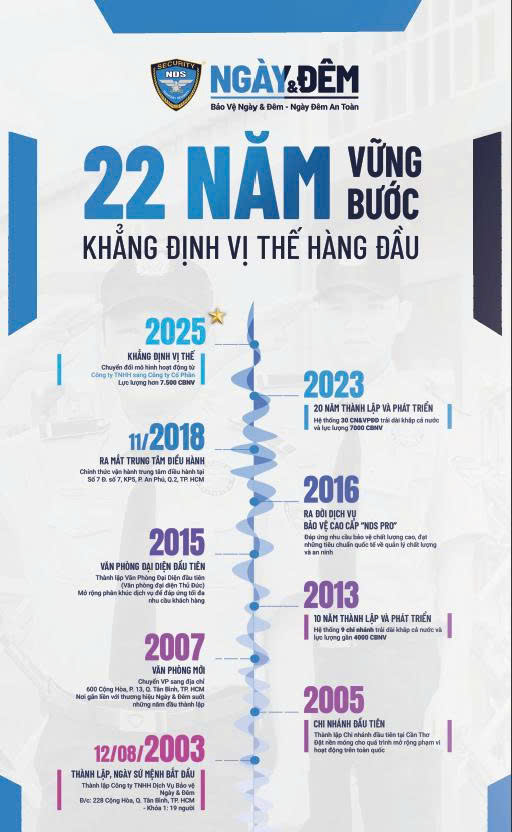 lịch sử hình thành và phát triển - Bảo vệ Ngày và Đêm