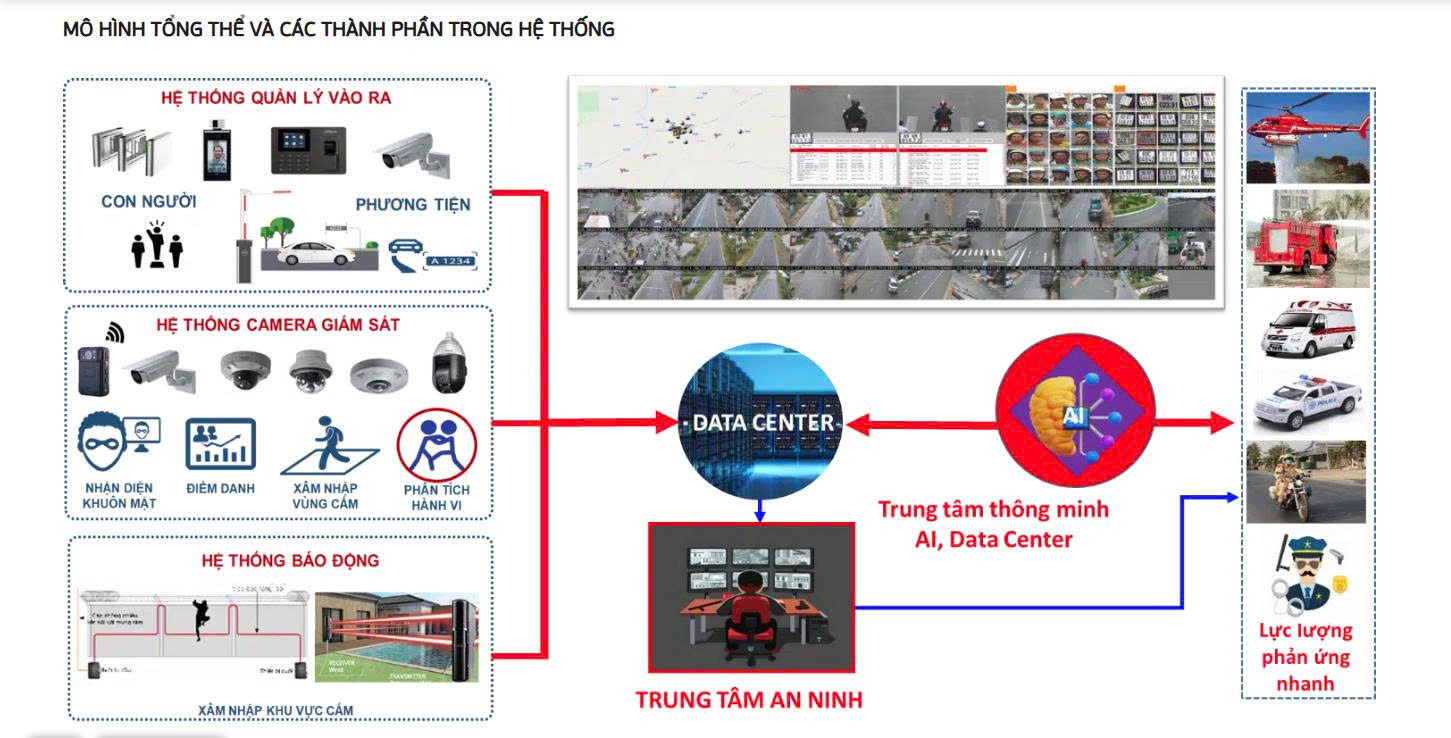 mô hình tổng thể và các thành phần trong hệ thống giải pháp an ninh tổng thể
